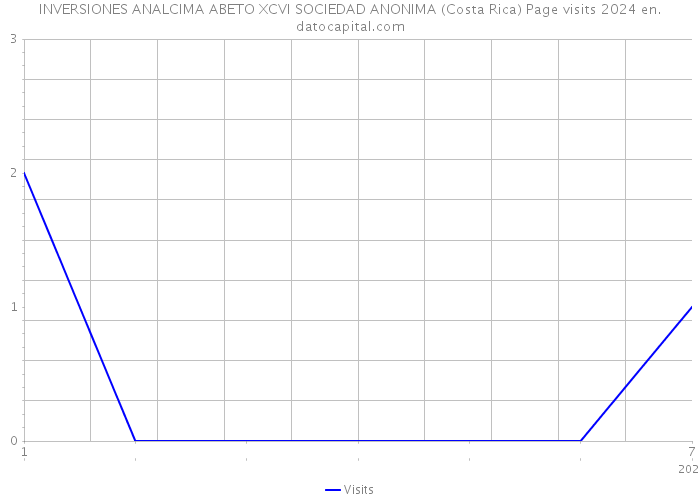 INVERSIONES ANALCIMA ABETO XCVI SOCIEDAD ANONIMA (Costa Rica) Page visits 2024 