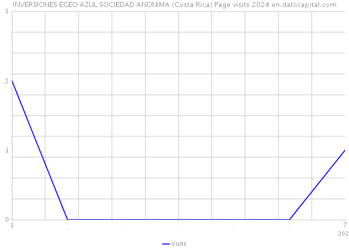INVERSIONES EGEO AZUL SOCIEDAD ANONIMA (Costa Rica) Page visits 2024 