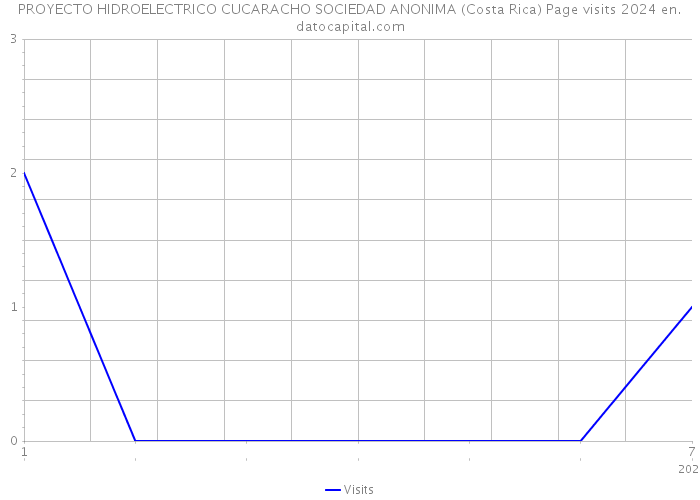 PROYECTO HIDROELECTRICO CUCARACHO SOCIEDAD ANONIMA (Costa Rica) Page visits 2024 