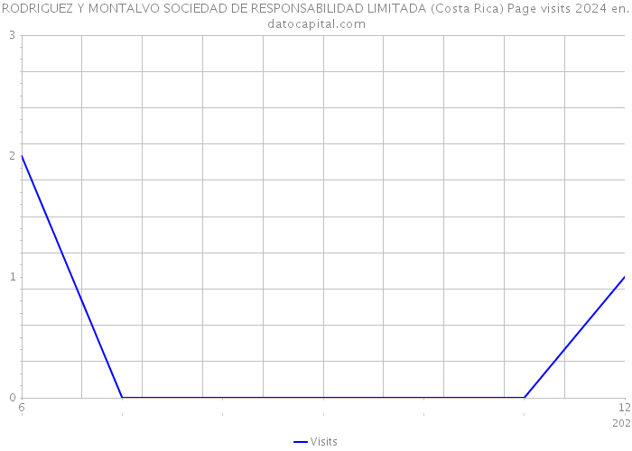 RODRIGUEZ Y MONTALVO SOCIEDAD DE RESPONSABILIDAD LIMITADA (Costa Rica) Page visits 2024 
