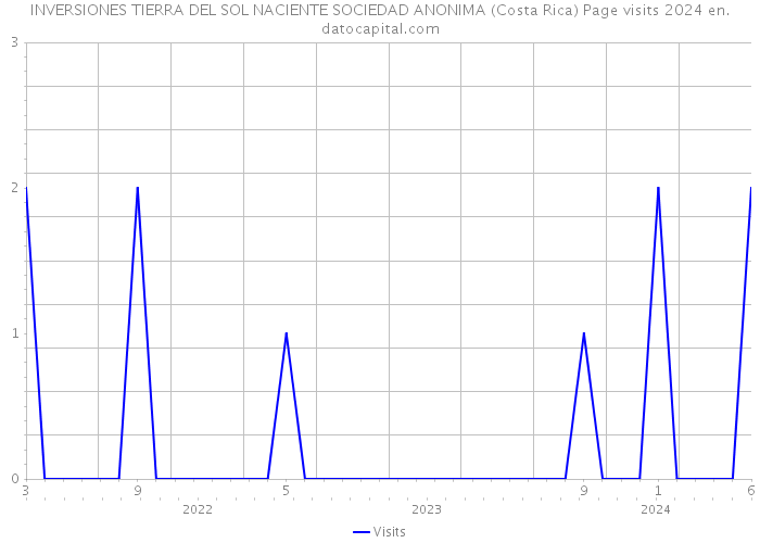 INVERSIONES TIERRA DEL SOL NACIENTE SOCIEDAD ANONIMA (Costa Rica) Page visits 2024 