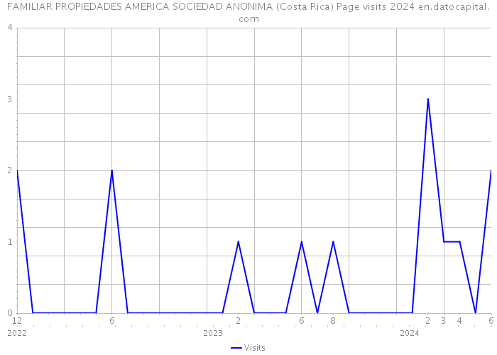 FAMILIAR PROPIEDADES AMERICA SOCIEDAD ANONIMA (Costa Rica) Page visits 2024 
