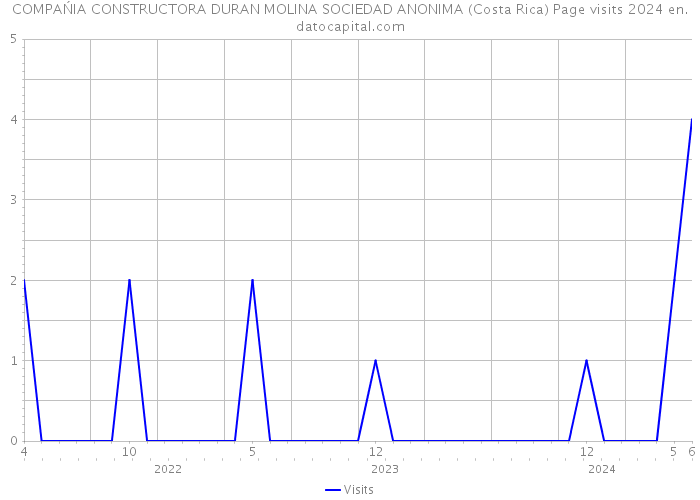 COMPAŃIA CONSTRUCTORA DURAN MOLINA SOCIEDAD ANONIMA (Costa Rica) Page visits 2024 