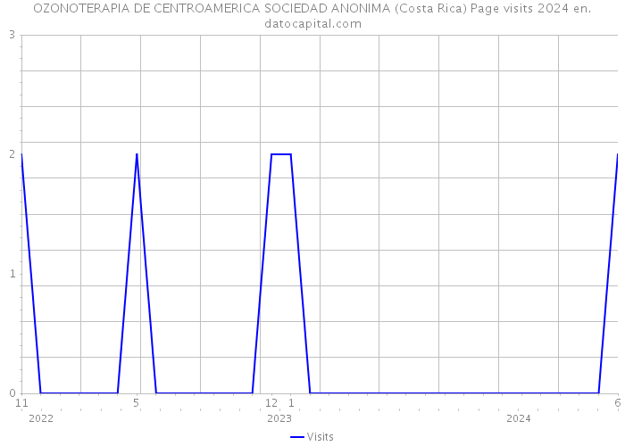 OZONOTERAPIA DE CENTROAMERICA SOCIEDAD ANONIMA (Costa Rica) Page visits 2024 