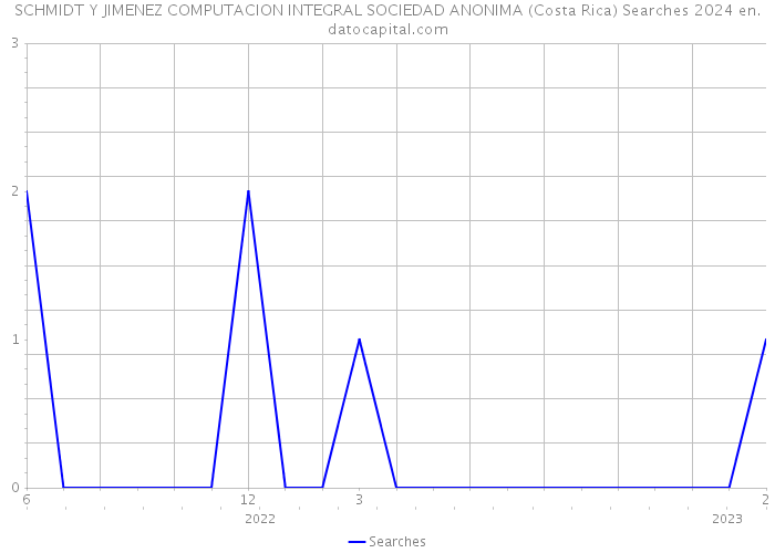 SCHMIDT Y JIMENEZ COMPUTACION INTEGRAL SOCIEDAD ANONIMA (Costa Rica) Searches 2024 