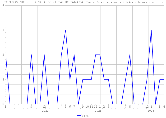 CONDOMINIO RESIDENCIAL VERTICAL BOCARACA (Costa Rica) Page visits 2024 