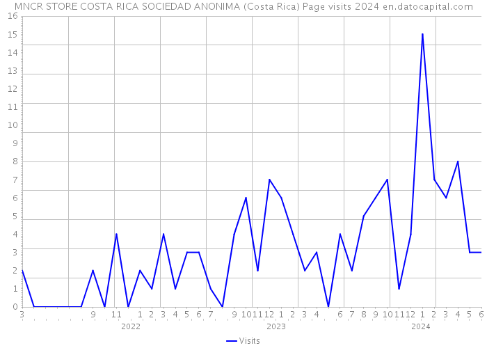MNCR STORE COSTA RICA SOCIEDAD ANONIMA (Costa Rica) Page visits 2024 