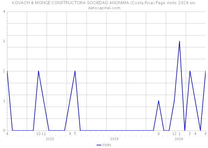 KOVACH & MONGE CONSTRUCTORA SOCIEDAD ANONIMA (Costa Rica) Page visits 2024 