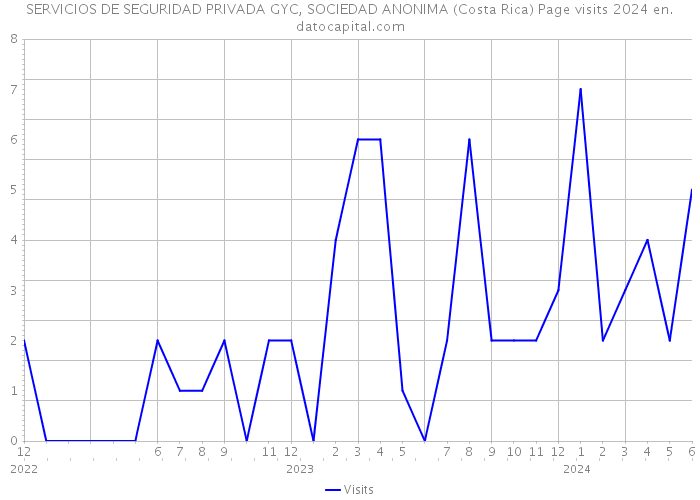 SERVICIOS DE SEGURIDAD PRIVADA GYC, SOCIEDAD ANONIMA (Costa Rica) Page visits 2024 