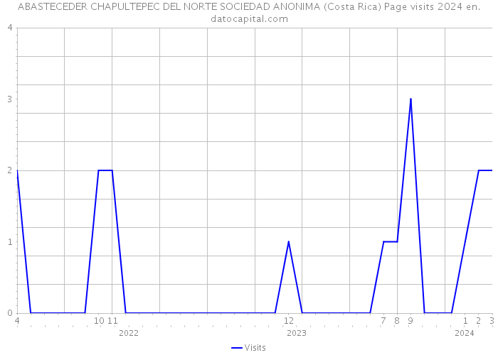 ABASTECEDER CHAPULTEPEC DEL NORTE SOCIEDAD ANONIMA (Costa Rica) Page visits 2024 
