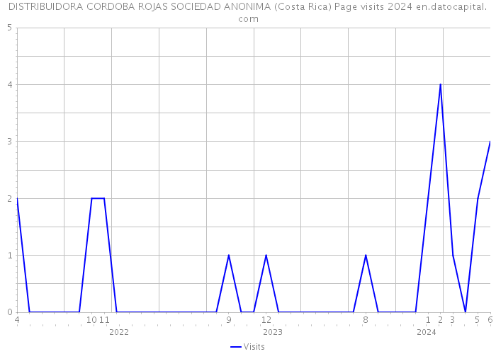 DISTRIBUIDORA CORDOBA ROJAS SOCIEDAD ANONIMA (Costa Rica) Page visits 2024 