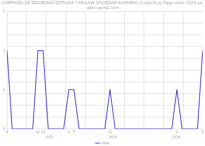 COMPAŃIA DE SEGURIDAD ESTRADA Y MOLINA SOCIEDAD ANONIMA (Costa Rica) Page visits 2024 