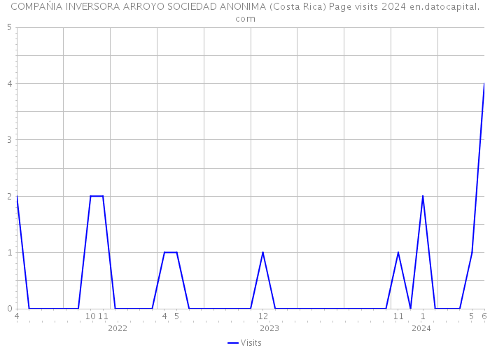 COMPAŃIA INVERSORA ARROYO SOCIEDAD ANONIMA (Costa Rica) Page visits 2024 
