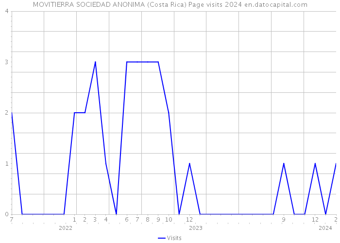 MOVITIERRA SOCIEDAD ANONIMA (Costa Rica) Page visits 2024 