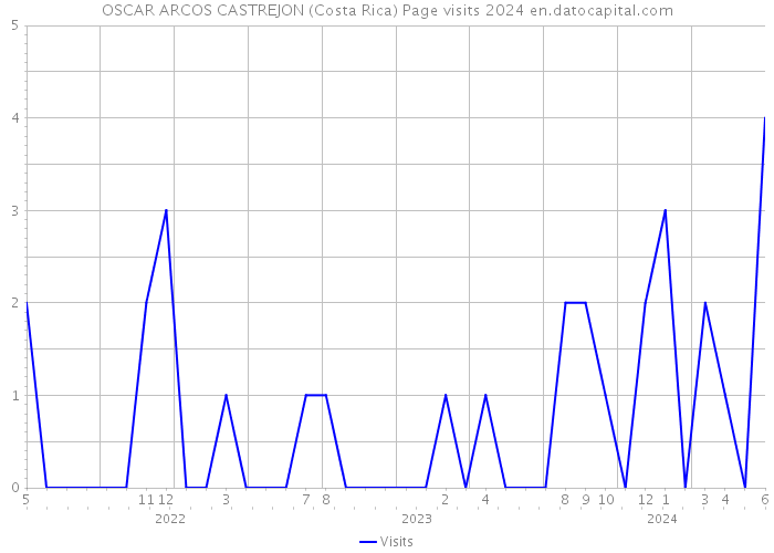 OSCAR ARCOS CASTREJON (Costa Rica) Page visits 2024 