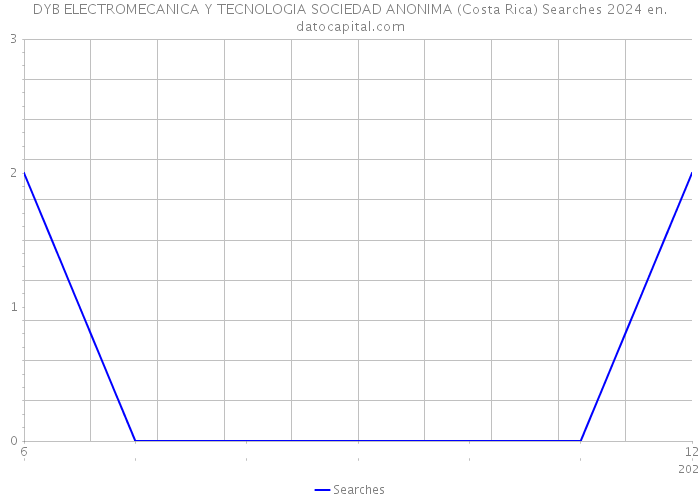 DYB ELECTROMECANICA Y TECNOLOGIA SOCIEDAD ANONIMA (Costa Rica) Searches 2024 