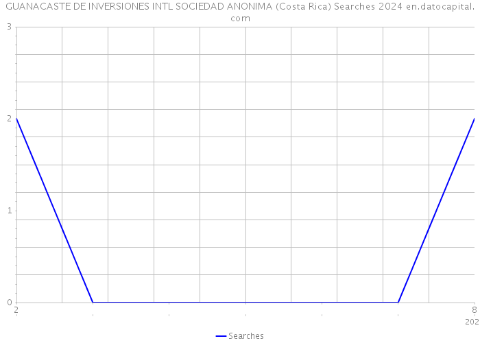 GUANACASTE DE INVERSIONES INTL SOCIEDAD ANONIMA (Costa Rica) Searches 2024 
