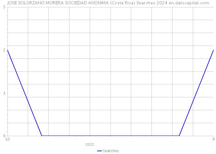 JOSE SOLORZANO MORERA SOCIEDAD ANONIMA (Costa Rica) Searches 2024 