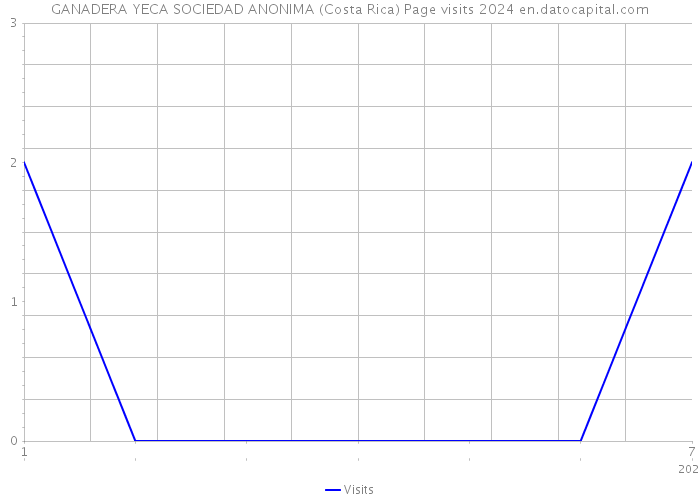 GANADERA YECA SOCIEDAD ANONIMA (Costa Rica) Page visits 2024 
