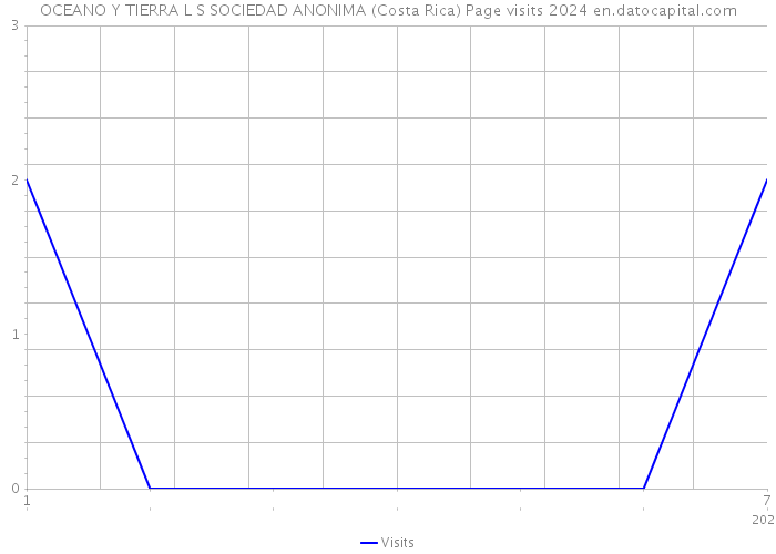 OCEANO Y TIERRA L S SOCIEDAD ANONIMA (Costa Rica) Page visits 2024 
