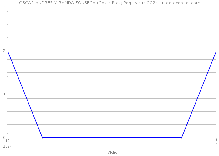 OSCAR ANDRES MIRANDA FONSECA (Costa Rica) Page visits 2024 