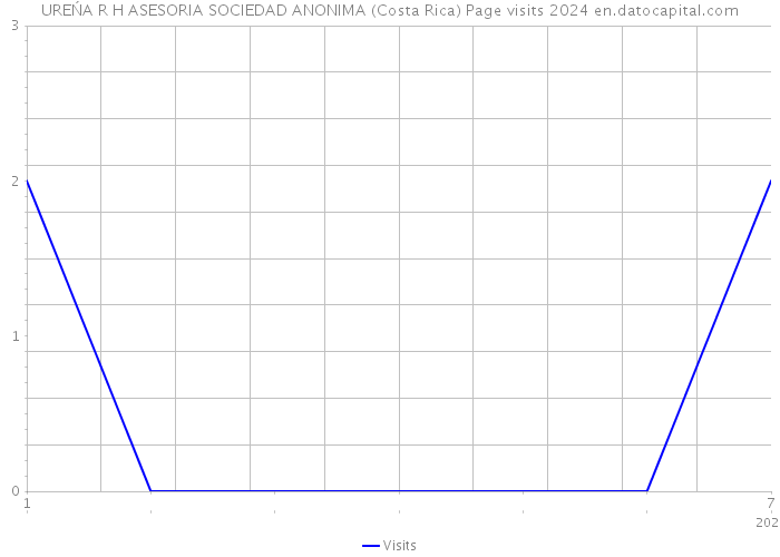 UREŃA R H ASESORIA SOCIEDAD ANONIMA (Costa Rica) Page visits 2024 