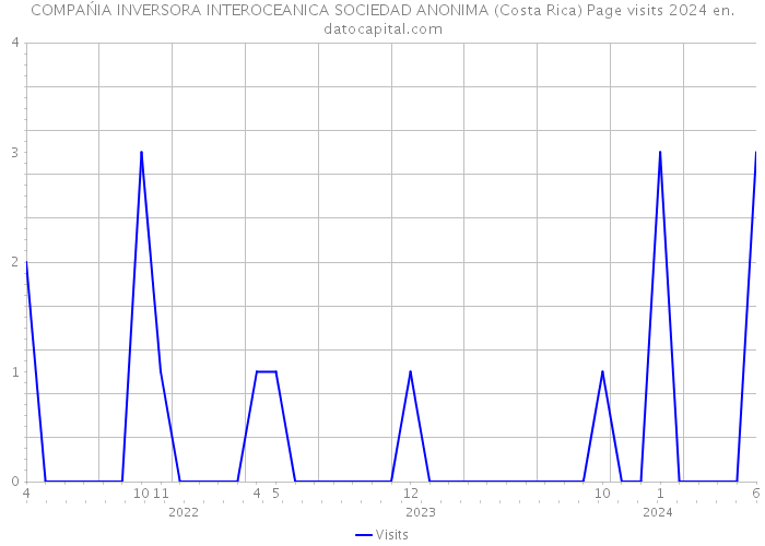 COMPAŃIA INVERSORA INTEROCEANICA SOCIEDAD ANONIMA (Costa Rica) Page visits 2024 