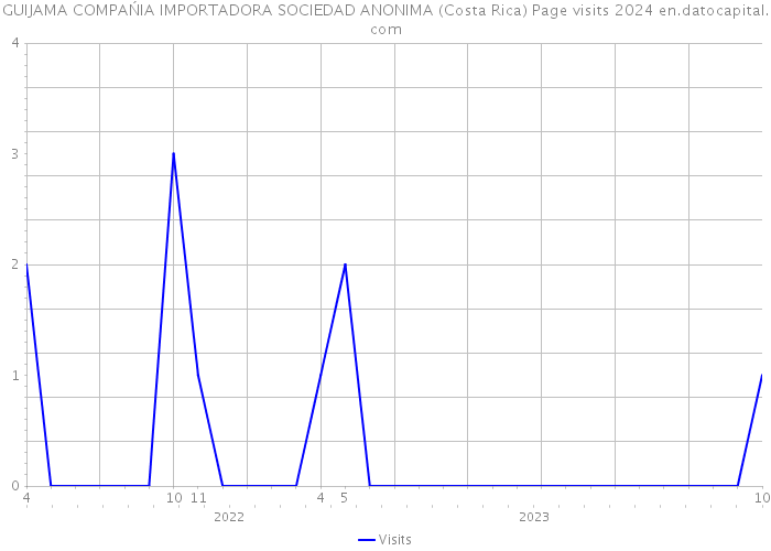 GUIJAMA COMPAŃIA IMPORTADORA SOCIEDAD ANONIMA (Costa Rica) Page visits 2024 