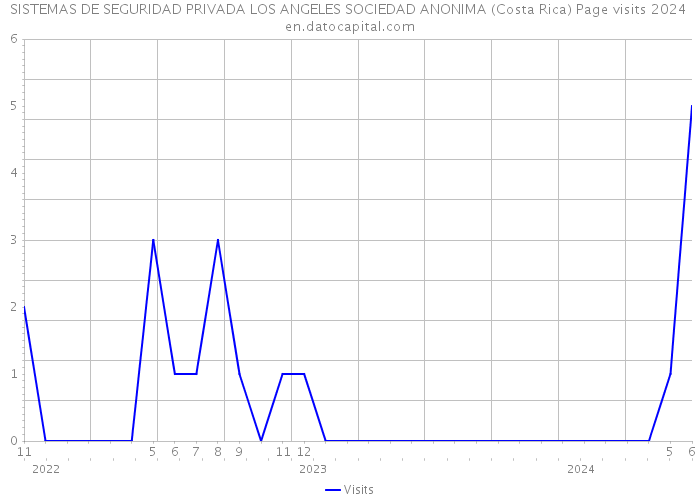 SISTEMAS DE SEGURIDAD PRIVADA LOS ANGELES SOCIEDAD ANONIMA (Costa Rica) Page visits 2024 