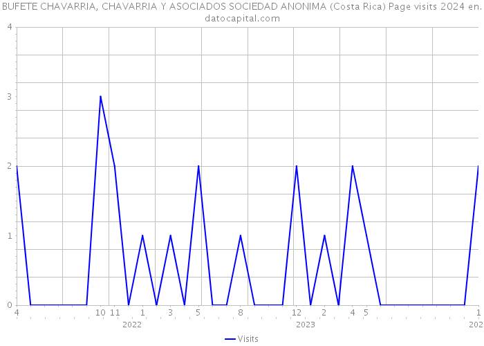 BUFETE CHAVARRIA, CHAVARRIA Y ASOCIADOS SOCIEDAD ANONIMA (Costa Rica) Page visits 2024 