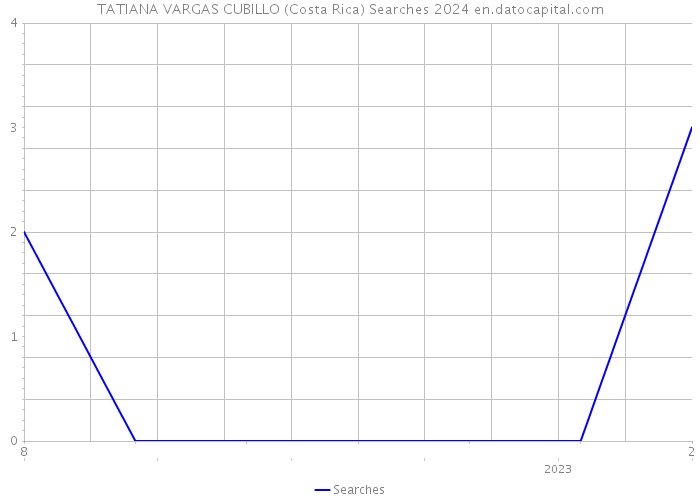 TATIANA VARGAS CUBILLO (Costa Rica) Searches 2024 