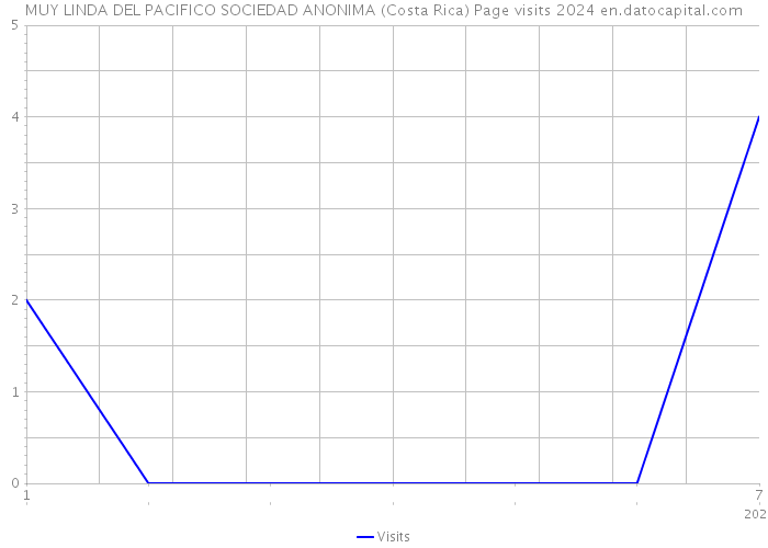 MUY LINDA DEL PACIFICO SOCIEDAD ANONIMA (Costa Rica) Page visits 2024 
