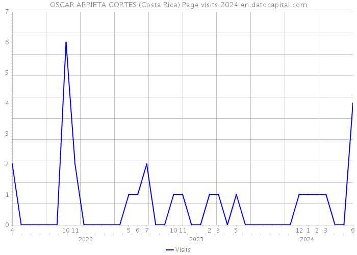 OSCAR ARRIETA CORTES (Costa Rica) Page visits 2024 