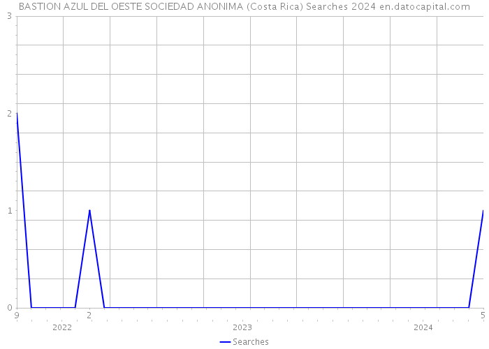 BASTION AZUL DEL OESTE SOCIEDAD ANONIMA (Costa Rica) Searches 2024 