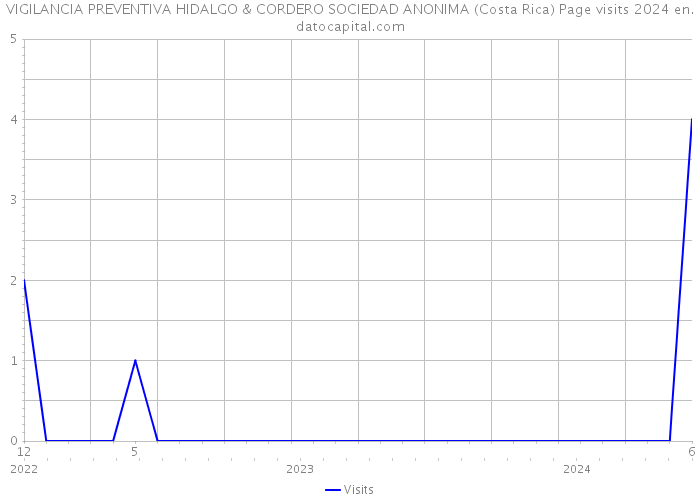 VIGILANCIA PREVENTIVA HIDALGO & CORDERO SOCIEDAD ANONIMA (Costa Rica) Page visits 2024 