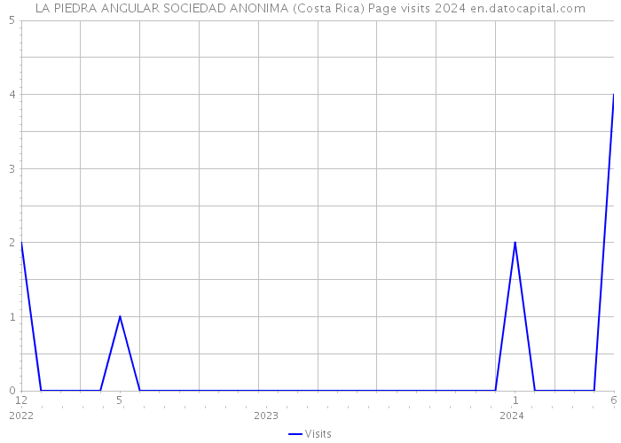 LA PIEDRA ANGULAR SOCIEDAD ANONIMA (Costa Rica) Page visits 2024 