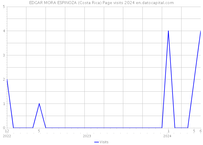 EDGAR MORA ESPINOZA (Costa Rica) Page visits 2024 