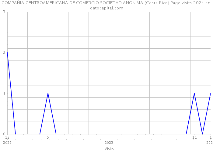 COMPAŃIA CENTROAMERICANA DE COMERCIO SOCIEDAD ANONIMA (Costa Rica) Page visits 2024 