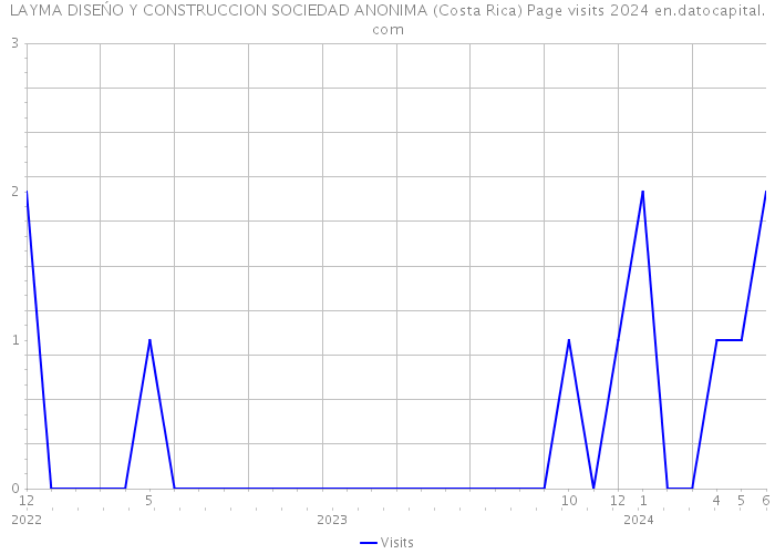 LAYMA DISEŃO Y CONSTRUCCION SOCIEDAD ANONIMA (Costa Rica) Page visits 2024 