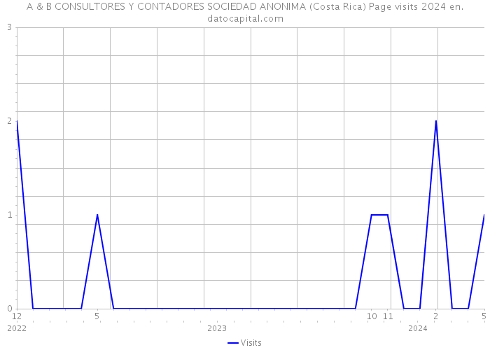 A & B CONSULTORES Y CONTADORES SOCIEDAD ANONIMA (Costa Rica) Page visits 2024 