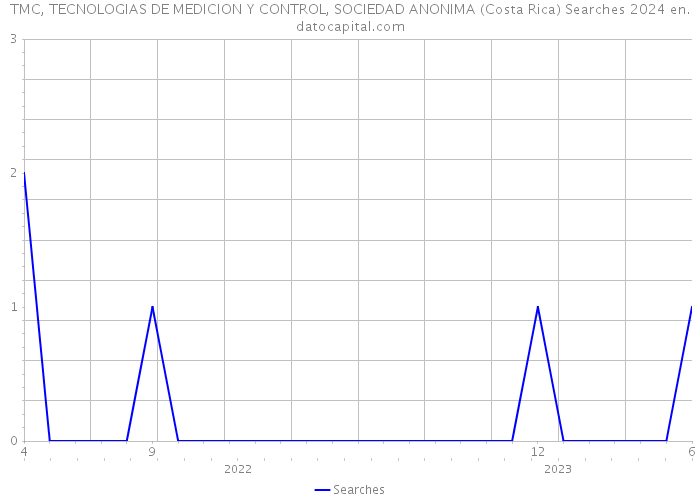 TMC, TECNOLOGIAS DE MEDICION Y CONTROL, SOCIEDAD ANONIMA (Costa Rica) Searches 2024 