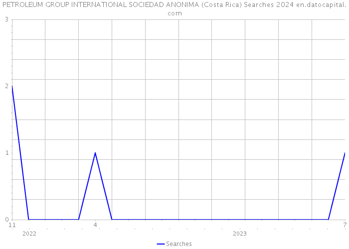 PETROLEUM GROUP INTERNATIONAL SOCIEDAD ANONIMA (Costa Rica) Searches 2024 