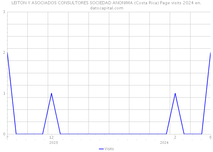 LEITON Y ASOCIADOS CONSULTORES SOCIEDAD ANONIMA (Costa Rica) Page visits 2024 