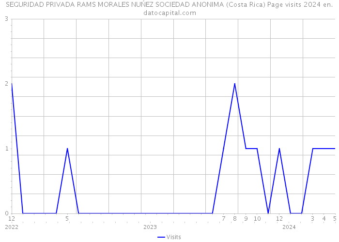 SEGURIDAD PRIVADA RAMS MORALES NUŃEZ SOCIEDAD ANONIMA (Costa Rica) Page visits 2024 