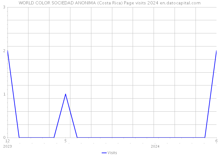 WORLD COLOR SOCIEDAD ANONIMA (Costa Rica) Page visits 2024 