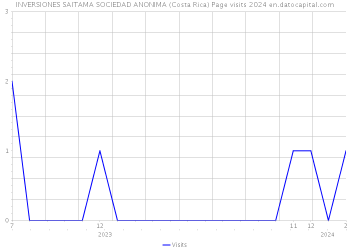 INVERSIONES SAITAMA SOCIEDAD ANONIMA (Costa Rica) Page visits 2024 