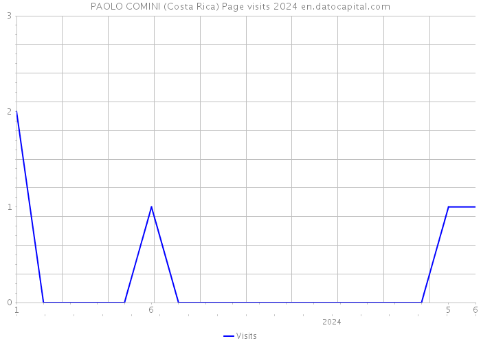 PAOLO COMINI (Costa Rica) Page visits 2024 