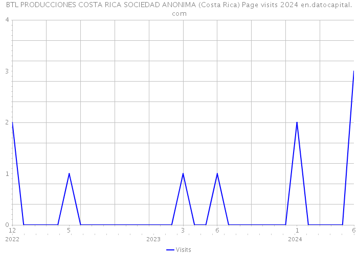 BTL PRODUCCIONES COSTA RICA SOCIEDAD ANONIMA (Costa Rica) Page visits 2024 