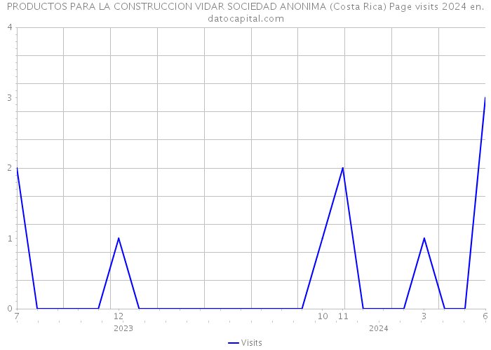 PRODUCTOS PARA LA CONSTRUCCION VIDAR SOCIEDAD ANONIMA (Costa Rica) Page visits 2024 