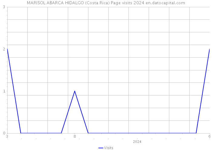 MARISOL ABARCA HIDALGO (Costa Rica) Page visits 2024 